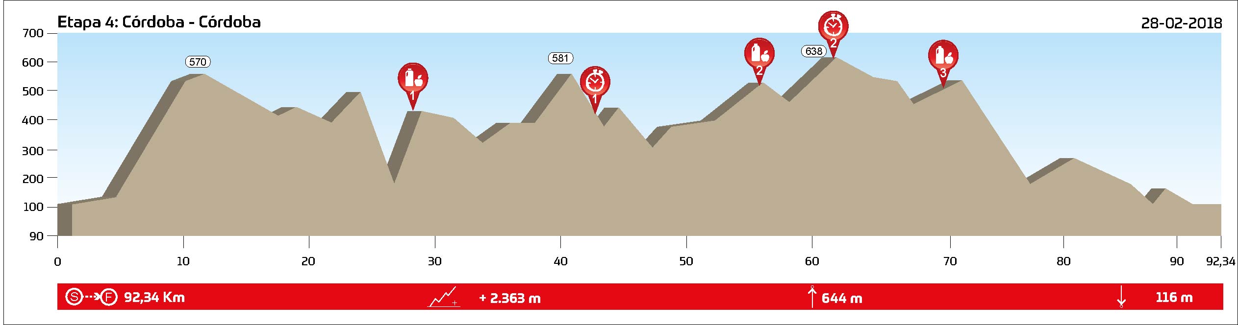 ETAPA 4 (XCM) - Córdoba - 28.02.2018 - 92,3 km // 2.363 m+