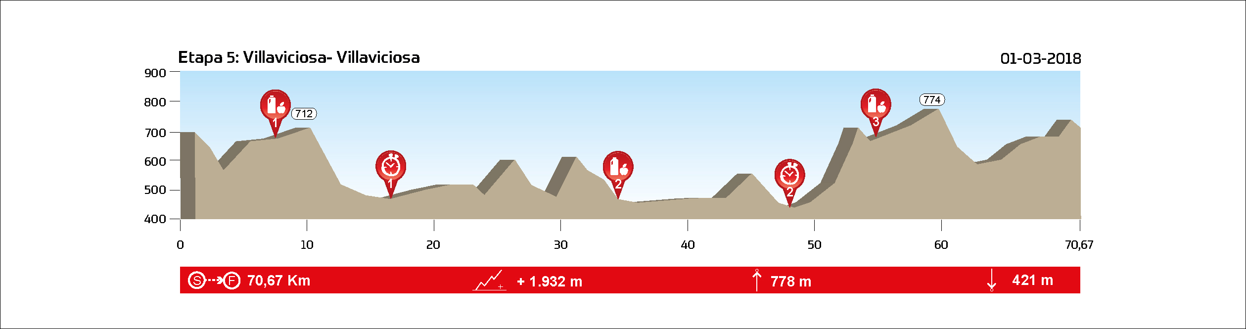 STAGE 5 (XCM) - Villaviciosa de Córdoba - 01.03.2018 - 70,7 km // 1.932 m+